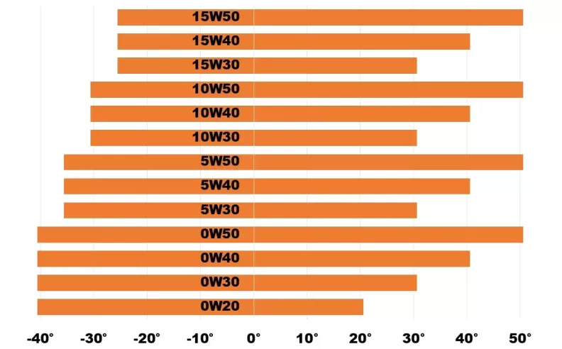 The Multigrade Viscosity Rating